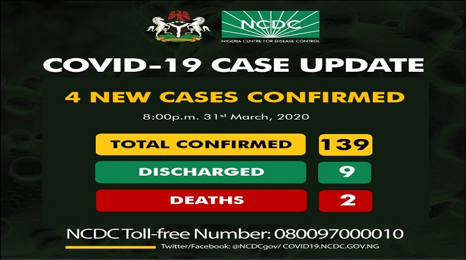 139 confirmed cases of coronavirus disease, otherwise known as COVID-19 in Nigeria