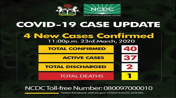 As at 11:00 pm on March 23rd, 2020, there are 40 confirmed cases of COVID-19 in Nigeria.