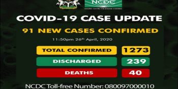 1273 confirmed cases of coronavirus disease (COVID-19) reported in Nigeria.