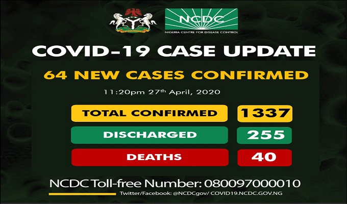 1,337 confirmed cases of coronavirus disease (COVID-19) reported in Nigeria