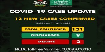 151 confirmed coronavirus (COVID-19) cases in Nigeria