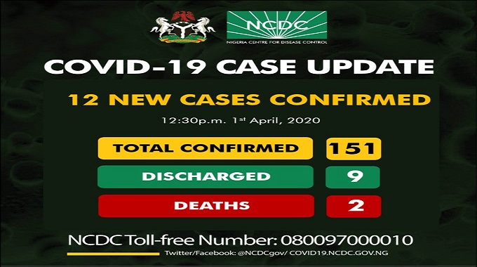 151 confirmed coronavirus (COVID-19) cases in Nigeria