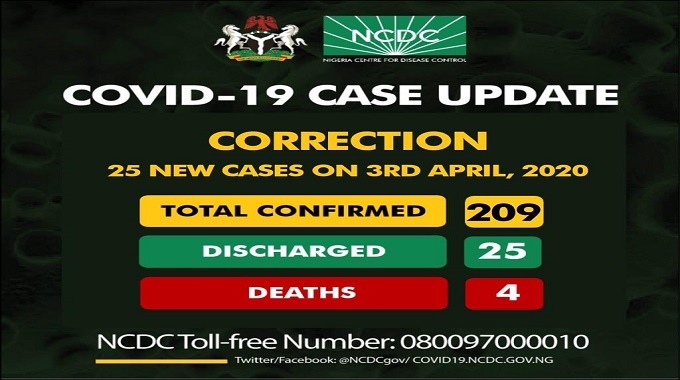 209-confirmed-coronavirus-cases-in-nigeria