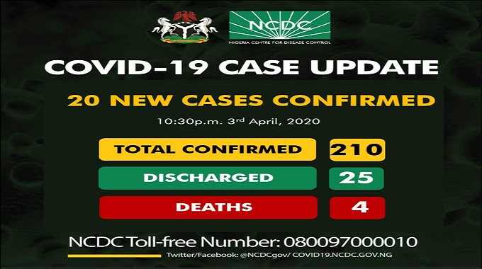 210 confirmed coronavirus (COVID-19) cases in Nigeria