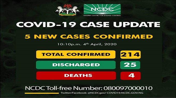 214 confirmed cases of coronavirus disease (COVID-19) reported in Nigeria
