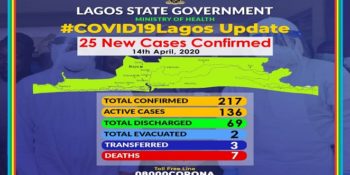 217 confirmed coronavirus cases in Lagos