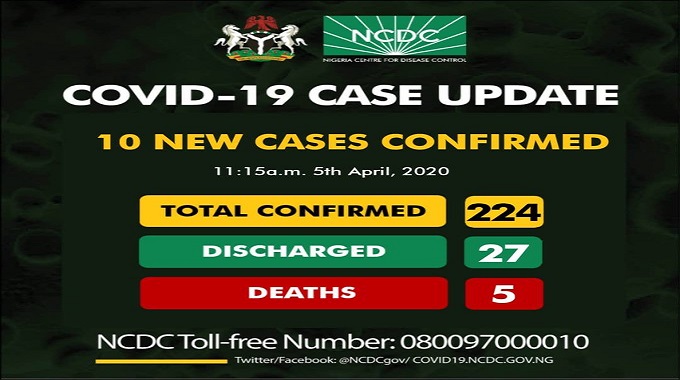 224 confirmed cases of coronavirus disease (COVID-19) in Nigeria