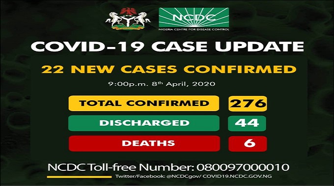 276 confirmed cases of coronavirus (COVID-19) in Nigeria