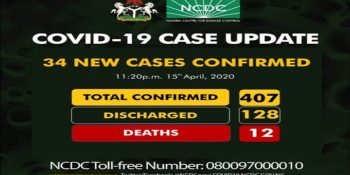 407 confirmed coronavirus (COVID-19) cases in Nigeria