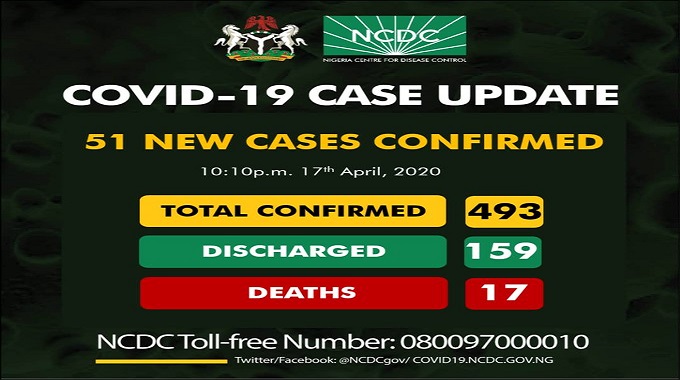 493 confirmed cases of coronavirus (COVID-19) reported in Nigeria