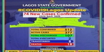512 confirmed coronavirus cases in Lagos as at Wednesday, 2nd April, 2020