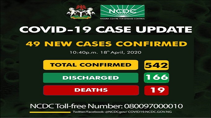 542 confirmed cases of coronavirus disease (COVID-19) reported in Nigeria