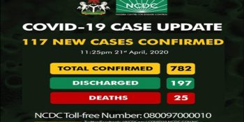 782 confirmed cases of coronavirus disease (COVID-19) reported in Nigeria
