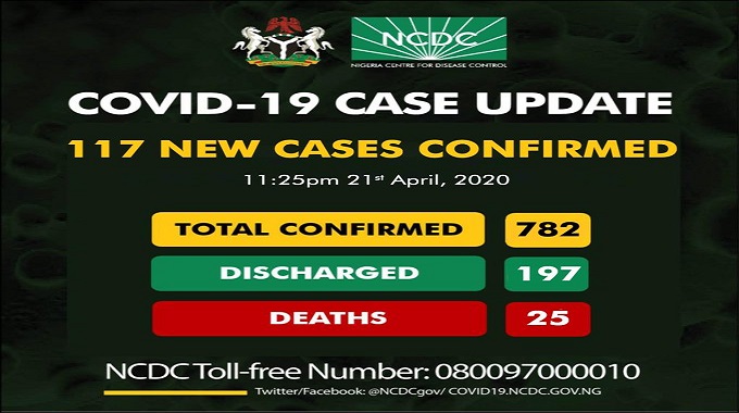 782 confirmed cases of coronavirus disease (COVID-19) reported in Nigeria