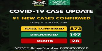 873 confirmed cases of coronavirus disease (COVID-19) reported in Nigeria