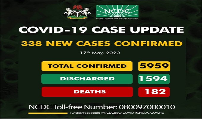 5959 confirmed cases of coronavirus disease (COVID-19) in Nigeria