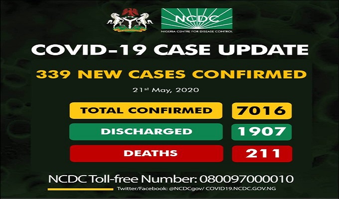 7016 cases of coronavirus disease (COVID-19) reported in Nigeria