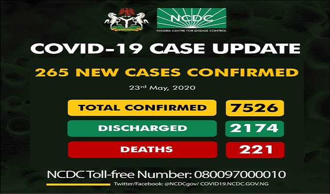 7526 confirmed coronavirus (COVID-19) cases of in Nigeria