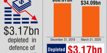 Nigeria’s foreign reserves