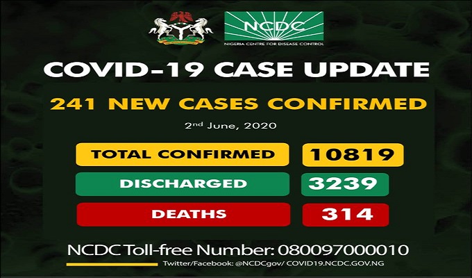 10819 confirmed cases of coronavirus disease (COVID-19) in Nigeria