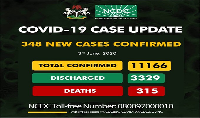 11,166 confirmed cases of coronavirus disease (COVID-19) in Nigeria