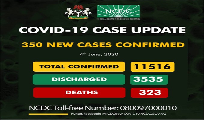 11,516 confirmed cases of coronavirus disease (COVID-19) in Nigeria