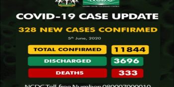As of Friday, June 5th, 2020, there are 11844 cases of COVID-19 in Nigeria.