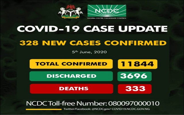 As of Friday, June 5th, 2020, there are 11844 cases of COVID-19 in Nigeria.