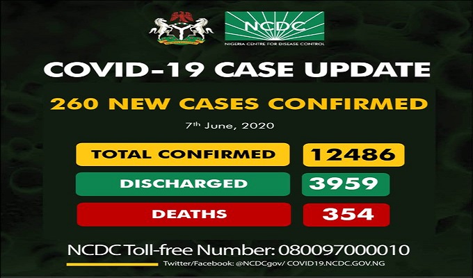 12,486 confirmed cases of coronavirus disease (COVID-19) in Nigeria