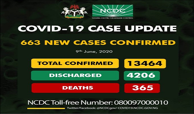 As of Wednesday, June 9th, 2020, there are 13,464 confirmed cases of coronavirus disease (COVID-19) reported in Nigeria
