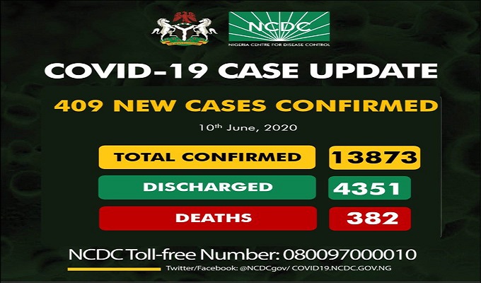 As of Wednesday, June 10th, 2020, there is a total of 13,873 confirmed cases of coronavirus disease (COVID-19) in Nigeria.