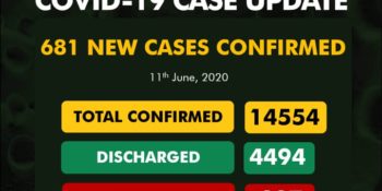 As of Thursday, June 11th, 2020 there is a total of 14,554 confirmed cases of coronavirus (COVID-19) in Nigeria.