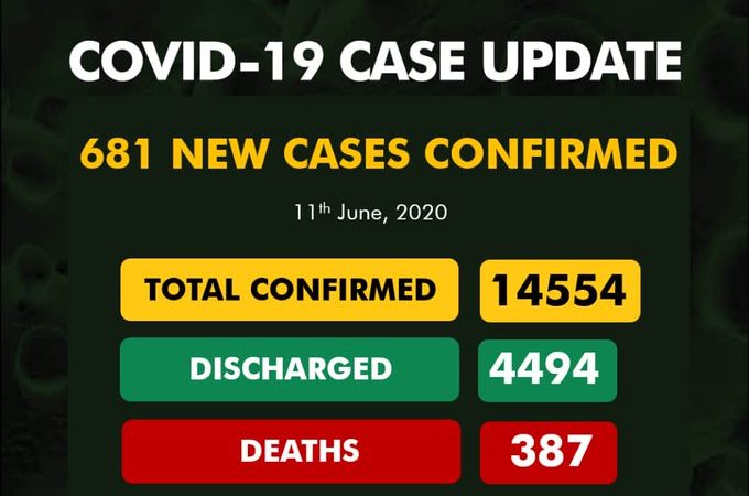 As of Thursday, June 11th, 2020 there is a total of 14,554 confirmed cases of coronavirus (COVID-19) in Nigeria.