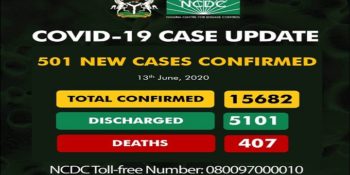 As of Saturday, June 13th, 2020, 15682 coronavirus cases have been confirmed in Nigeria