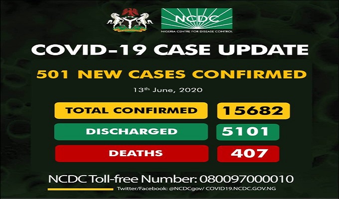 As of Saturday, June 13th, 2020, 15682 coronavirus cases have been confirmed in Nigeria