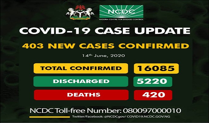 As of Sunday, June 14th, 2020, there are 16,085 confirmed coronavirus cases in Nigeria.