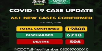 As of Saturday, June 20th, 2020, there are 19,808 confirmed cases of coronavirus disease in Nigeria.