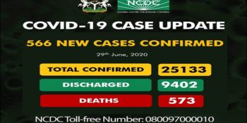 There are a total of 25,133 confirmed coronavirus cases in Nigeria, as of Monday, June 29th, 2020.