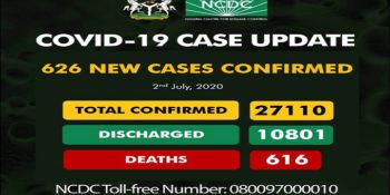 As of Thursday, July 2nd, there are 27,110 confirmed coronavirus cases in Nigeria.