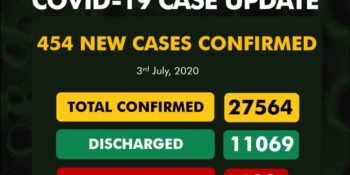As of Friday, July 3rd, 2020, there are 27,564 confirmed coronavirus cases in Nigeria.