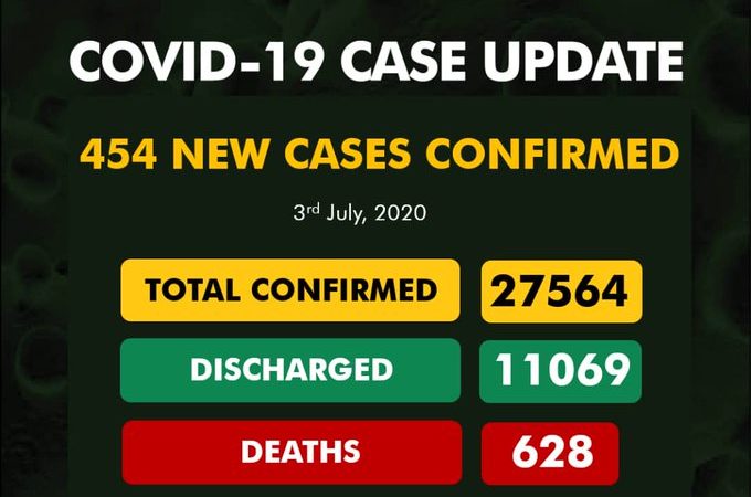 As of Friday, July 3rd, 2020, there are 27,564 confirmed coronavirus cases in Nigeria.