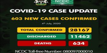 As of Saturday, July 4th, 2020, 28167 cases have been confirmed, 11462 cases have been discharged and 634 deaths have been recorded in 35 states and the Federal Capital Territory (FCT).