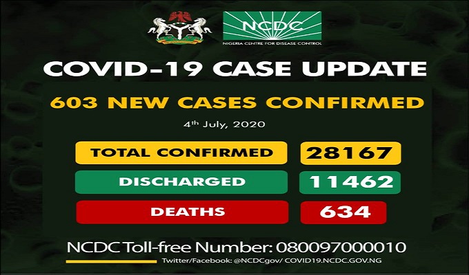 As of Saturday, July 4th, 2020, 28167 cases have been confirmed, 11462 cases have been discharged and 634 deaths have been recorded in 35 states and the Federal Capital Territory (FCT).