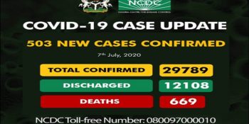 As of Tuesday, July 7th, there are 29,879 confirmed coronavirus cases in Nigeria. 12,108 patients have been discharged, with 669 deaths.