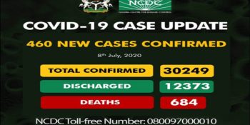 As of Wednesday, July 8th, 30249 cases have been confirmed in Nigeria, 12373 cases have been discharged and 684 deaths have been recorded in 36 states and the Federal Capital Territory (FCT).