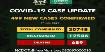 As of Wednesday, July 1st, there are 30,748 confirmed coronavirus cases in Nigeria. 12,546 patients have been discharged, with 689 deaths.