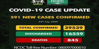 As of Friday, July 24th, 2020, there are 39,539 confirmed coronavirus cases in Nigeria. 16,559 patients have been discharged, with 845 deaths.