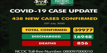 As of Saturday, July 25th, 2020, there are 39,977 confirmed coronavirus cases in Nigeria. 16,948 patients have been discharged, with 856 deaths.