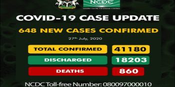 As of Monday, July 27th, there are 41,180 confirmed coronavirus cases in Nigeria. 18,203 patients have been discharged, with 860 deaths.