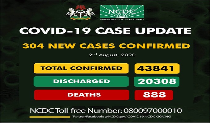 As of Sunday, August 2nd, 2020 there are 43,841 confirmed coronavirus cases in Nigeria. 20,308 patients have been discharged, with 888 deaths.